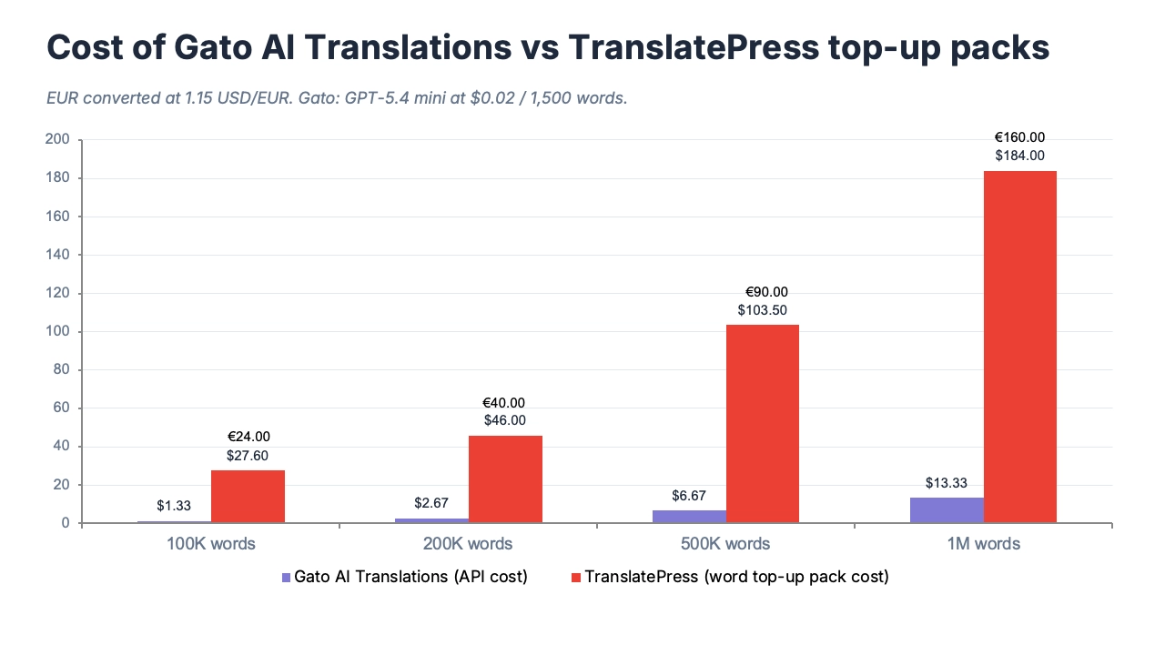Gato AI Translations is de goedkoopste WordPress-vertaalplugin