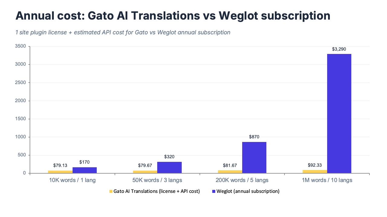 Weglot-prijsniveaus gevisualiseerd als een trap, die kostenstijging toont met groei in talen en woordtelling